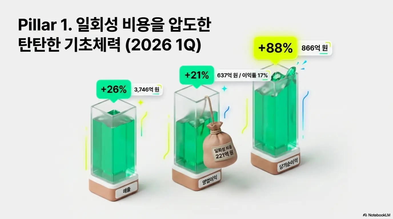 DB하이텍 주가 전망: &amp;#39;DB하이텍 2026년 1분기 실적&amp;#39;을 나타내는 매출 3&amp;#44;746억 원&amp;#44; 영업이익 637억 원&amp;#44; 당기순이익 866억 원 막대그래프와 일회성 비용 221억 원 표시가 담긴 이미지. 이 이미지는 일회성 비용에도 두 자릿수 성장을 이룬 DB하이텍의 1분기 실적을 시각적으로 전달하며&amp;#44; 블로그의 DB하이텍 주가 전망과 관련된 내용을 설명함 