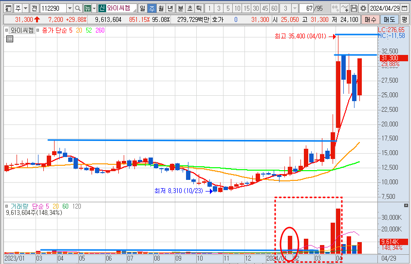 와이씨켐 주가 주봉 차트 분석