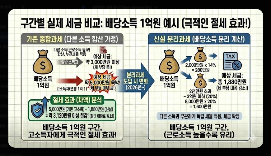 배당소득세 분리과세 [2026년 신설] 구간별 세율&middot;대상 기업 요건&middot;최대 30% 절세 전략