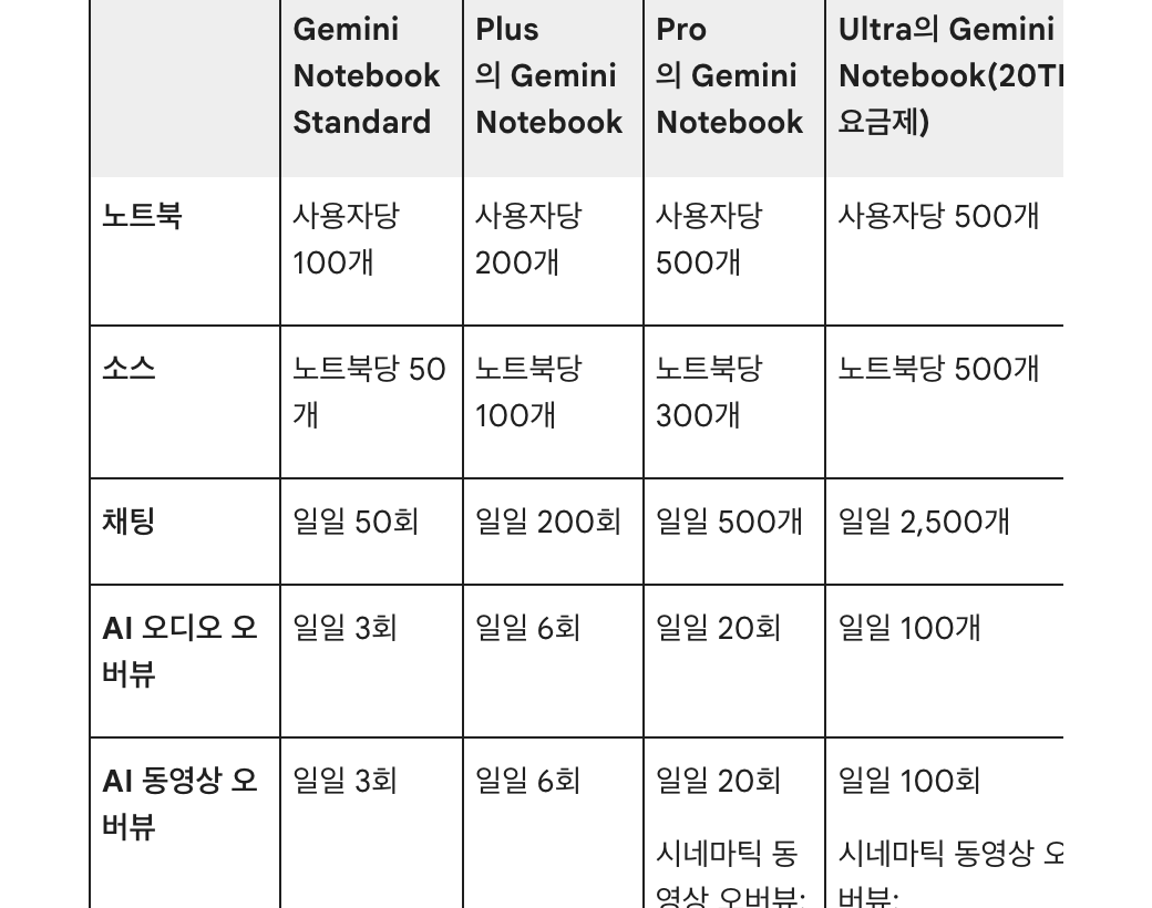 구글 공식 도움말 표에서 무료 노트북 100개와 자료 50개, Plus 200개와 100개, Pro 500개와 300개가 보이는 화면