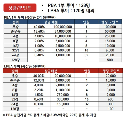 PBA LBPA 투어 프로당구대회 우승상금, 준우승상금