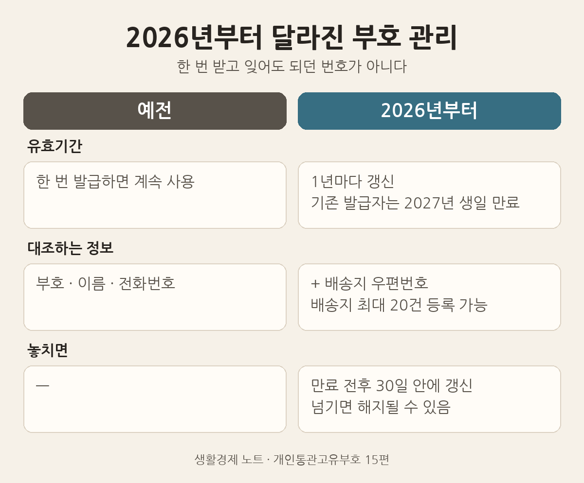 2026년부터 달라진 개인통관고유부호 관: 1년 유효기과 갱신, 배지 우편번호 대조, 배송 대 20건 등