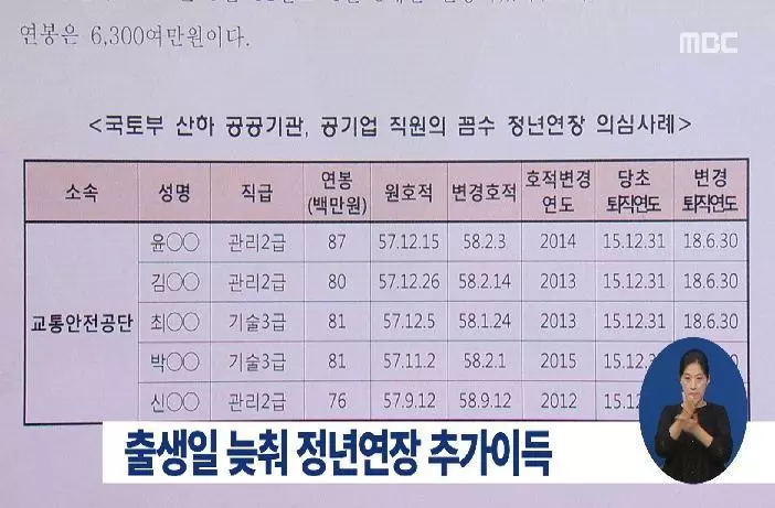 출생일 조작으로 추가 이득