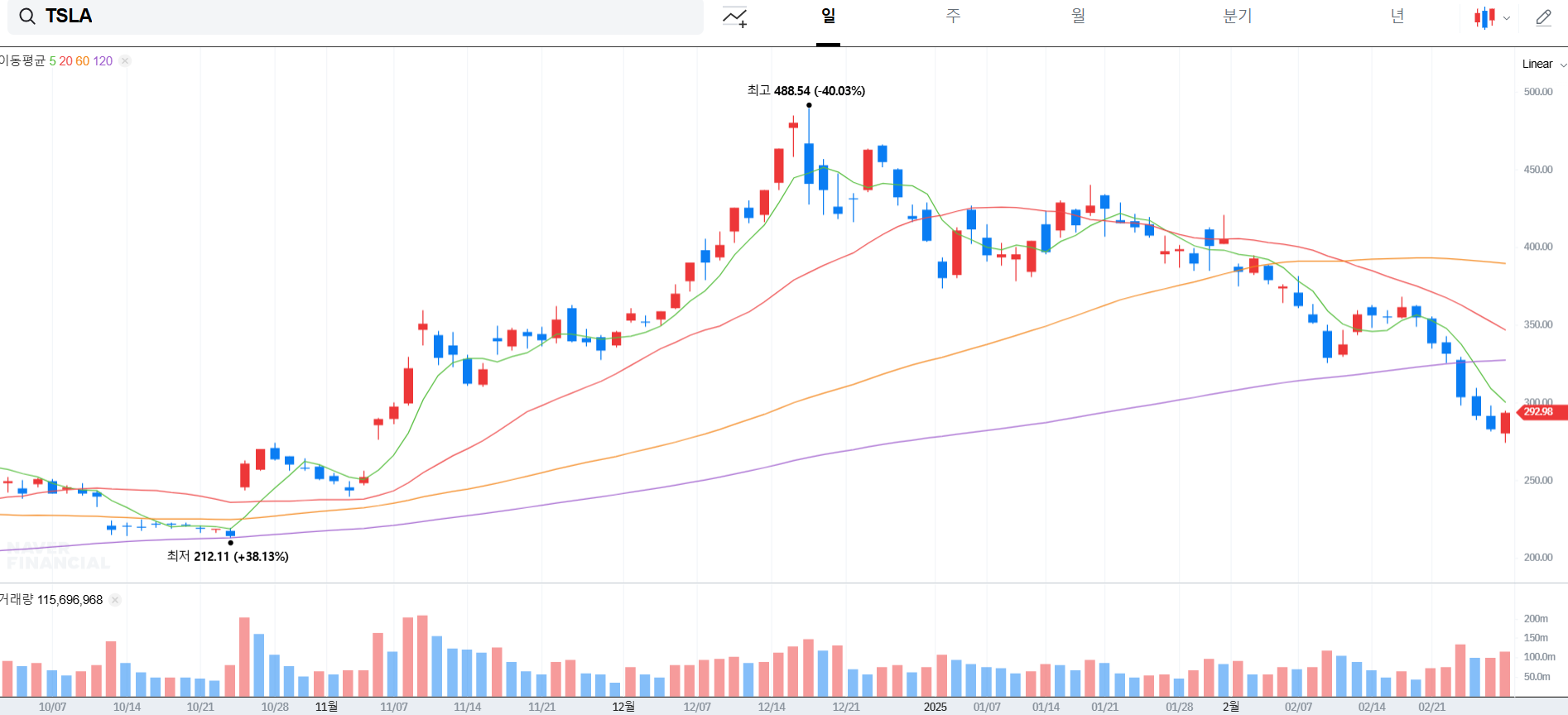 테슬라-일봉차트-네이버자료