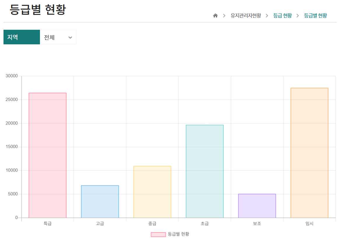 기계설비유지관리자 등급별현황