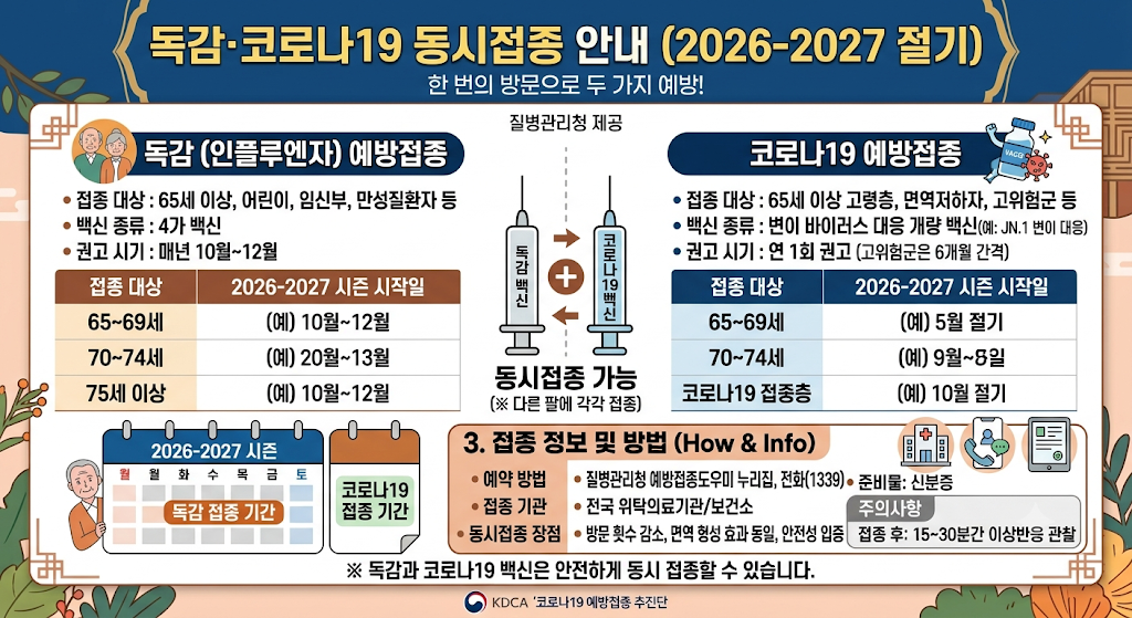 왼쪽 &lsquo;독감 예방접종&rsquo;, 오른쪽 &lsquo;코로나19 예방접종&rsquo;으로 구성한 동시접종 안내 이미지