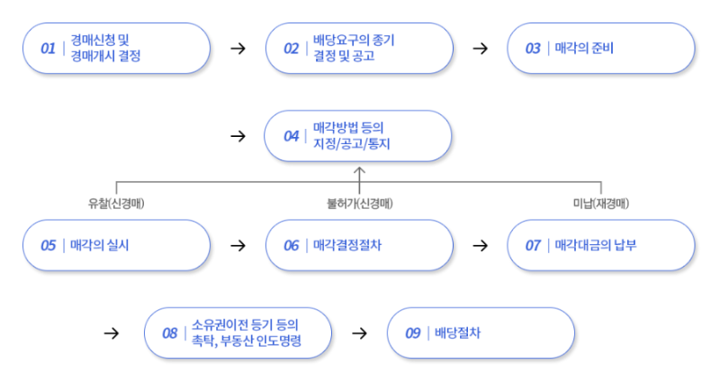 경매 절차