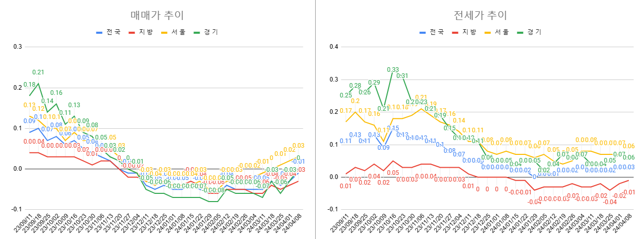 4월 2주차 매매 전세 전체 동향
