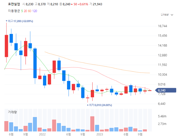 의류관련주대장주수혜주TOP5_호전실업