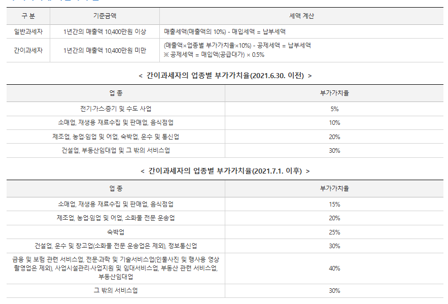 2025년 부가가치세 신고기간, 계산기, 신고방법, 간이과세자 세율, 가산세 총정리