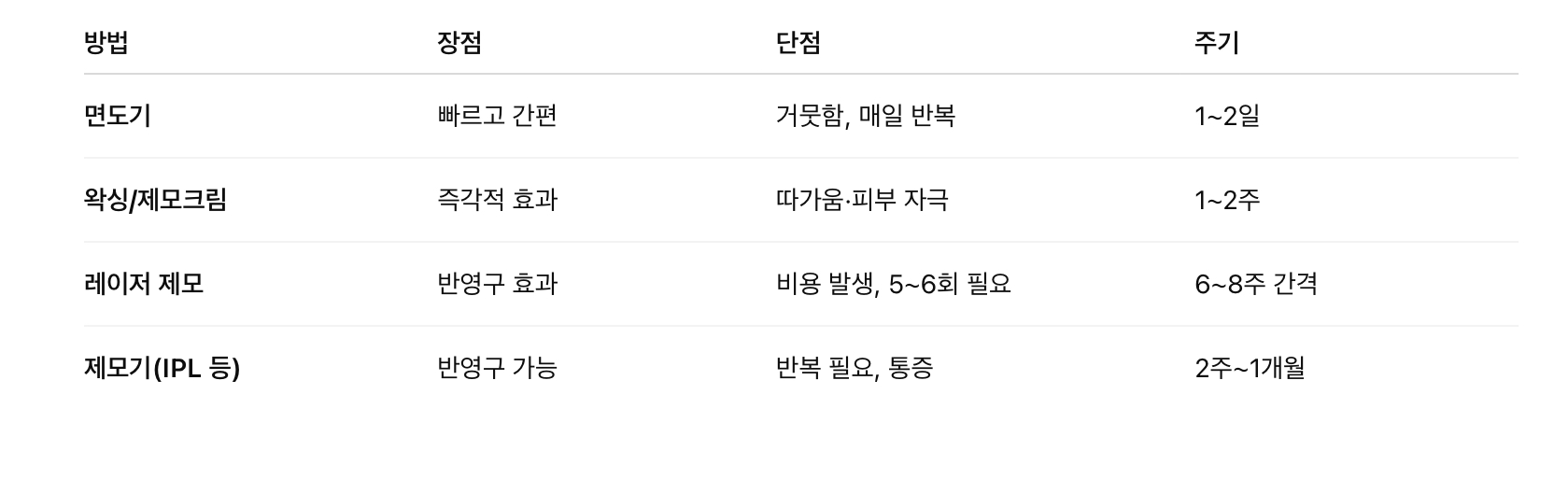 인중 제모 방법별 비교