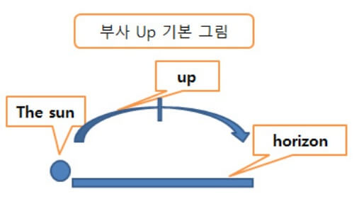 부사-up-기본-그림