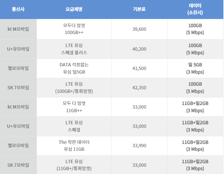 알뜰폰 요금제 추천 알아보기