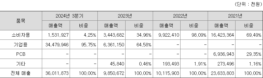 엠디바이스 주요 제품별 매출 현황