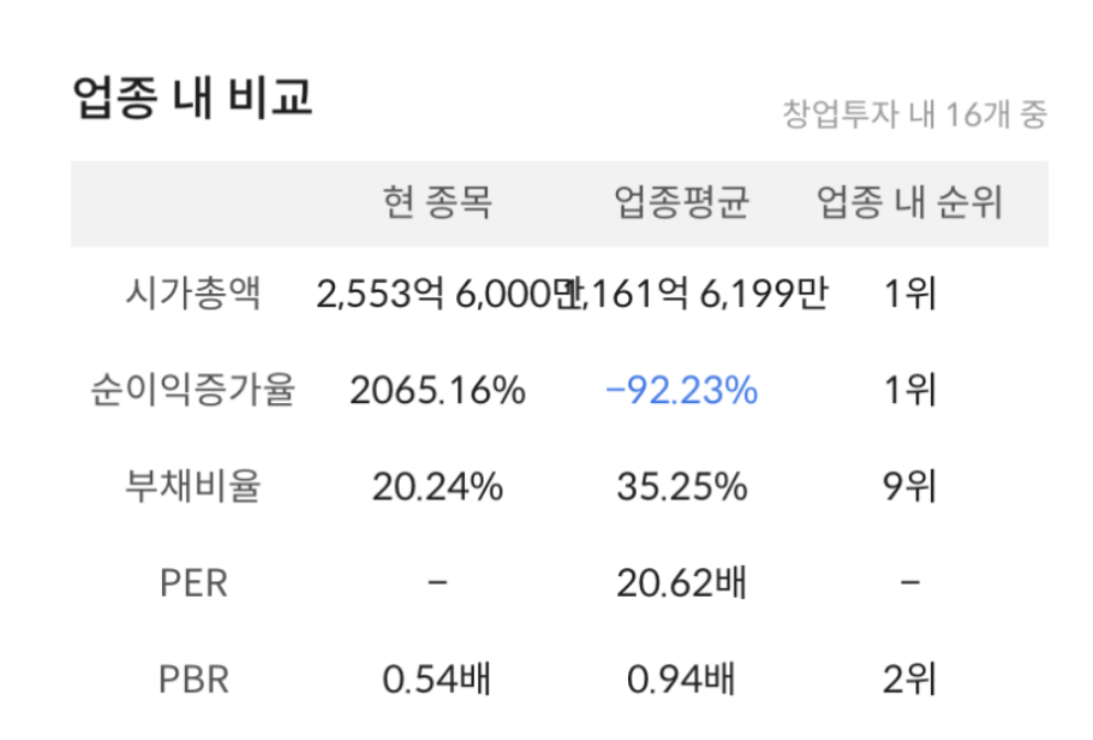업종 내 비교