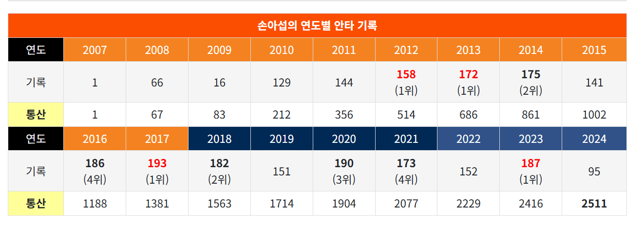 손아섭! 한화이글스 전격 트레이드