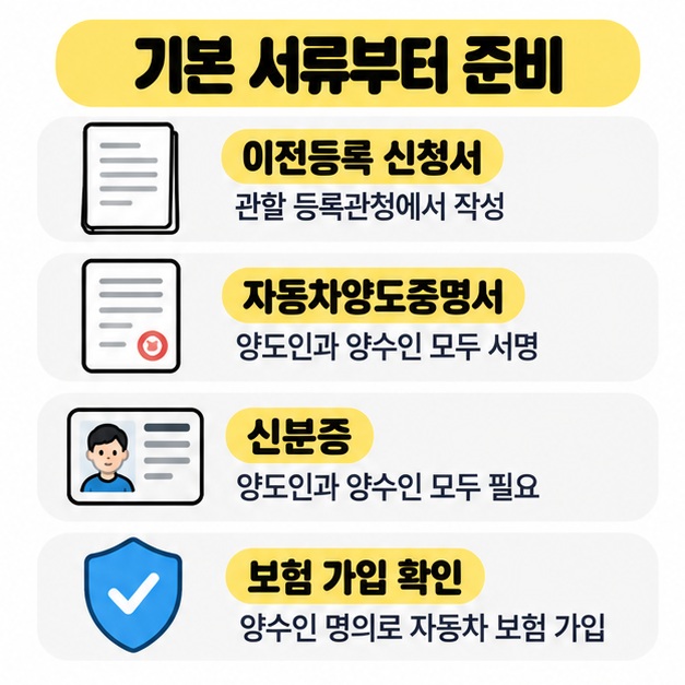 자동차 이전등록 신청서, 자동차양도증명서, 신분증, 보험 가입 확인을 기본 준비물로 정리한 카드