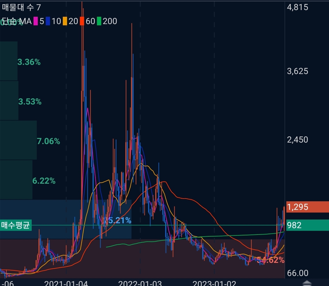 스토리지(STORJ)코인 시세 전망