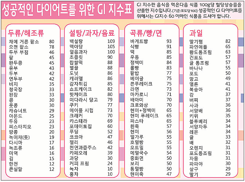 당뇨병 예방을 위한 일상 습관 7가지