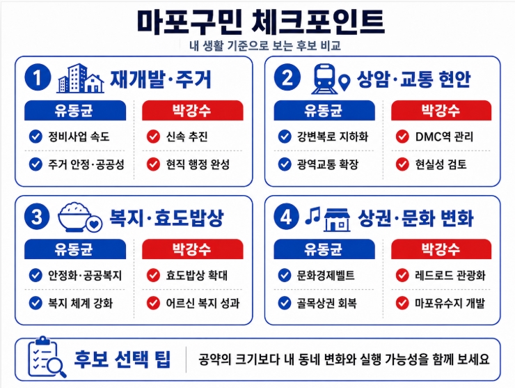 제9회 지방선거 서울 마포구청장 후보 공약 비교