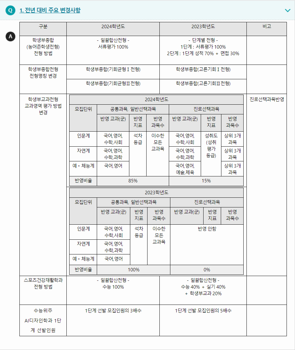 2024학년도 국민대학교 전형평가기준 전년대비 주요 변경사항