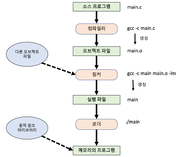 링커와 로더의 역할
