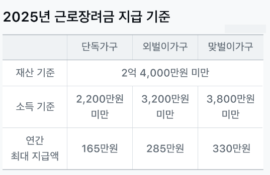 2025년 8월 근로장려금 지급일, 가구별 받을 수 있는 최대 금액 총정리 💸