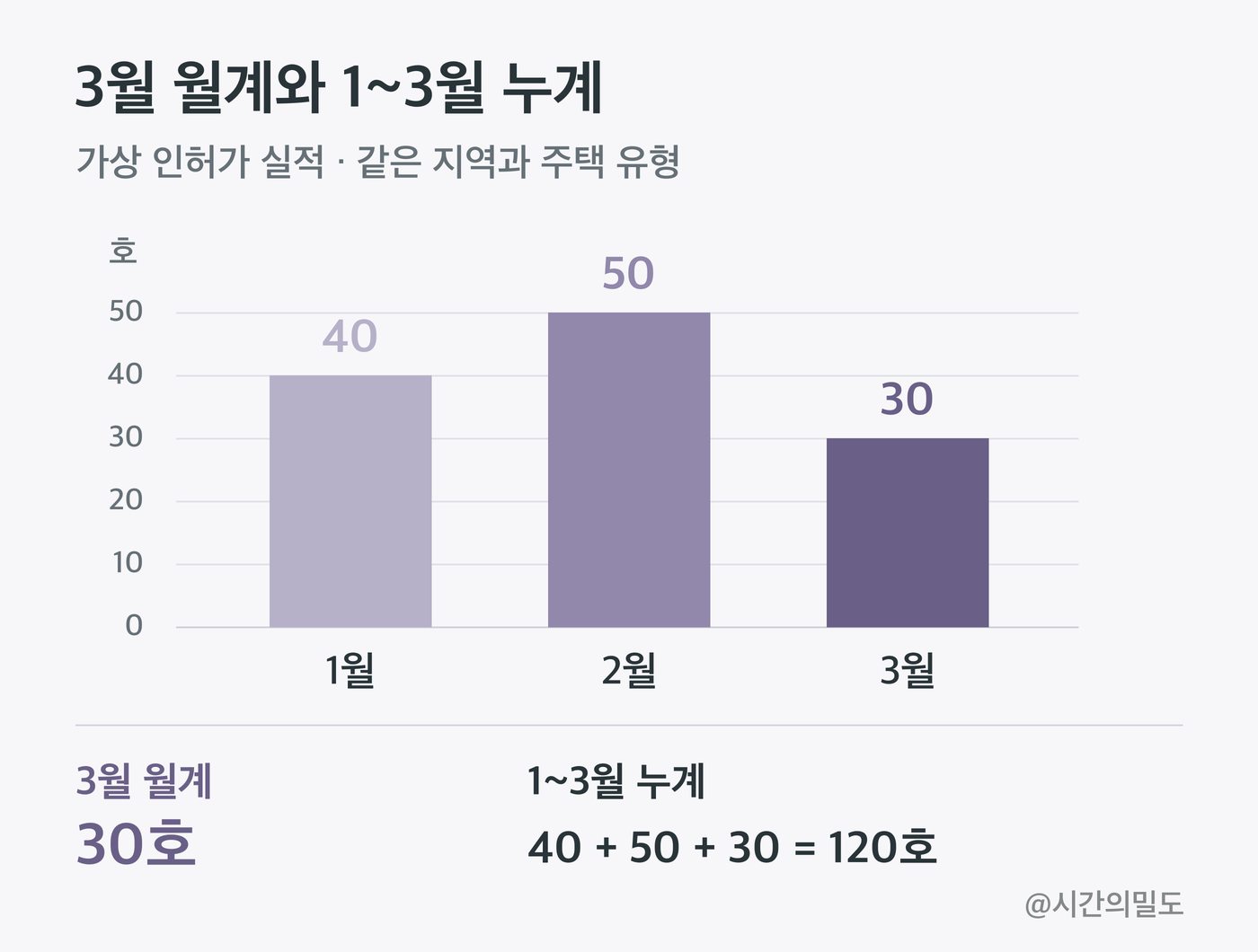 가상 인허가 월계 1월 40호, 2월 50호, 3월 30호를 막대로 표시하고 3월 월계 30호와 1월부터 3월 누계 120호를 구분한 그래프