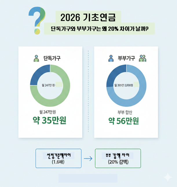 2026 기초연금, 단독가구와 부부가구는 왜 20% 차이가 날까? 부부라 손해!!
