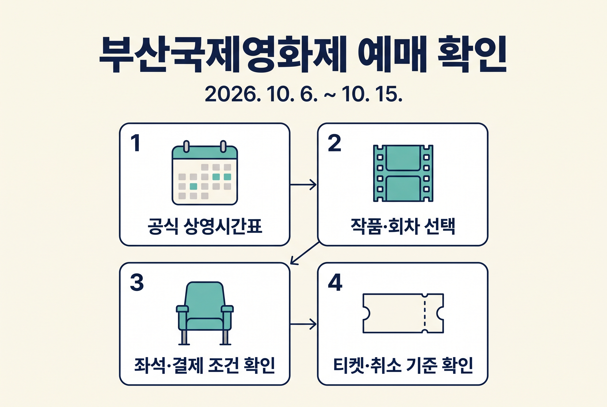 2026 부산국제영화제 상영시간표&middot;회차&middot;좌석&middot;취소 기준 확인 순서 도식