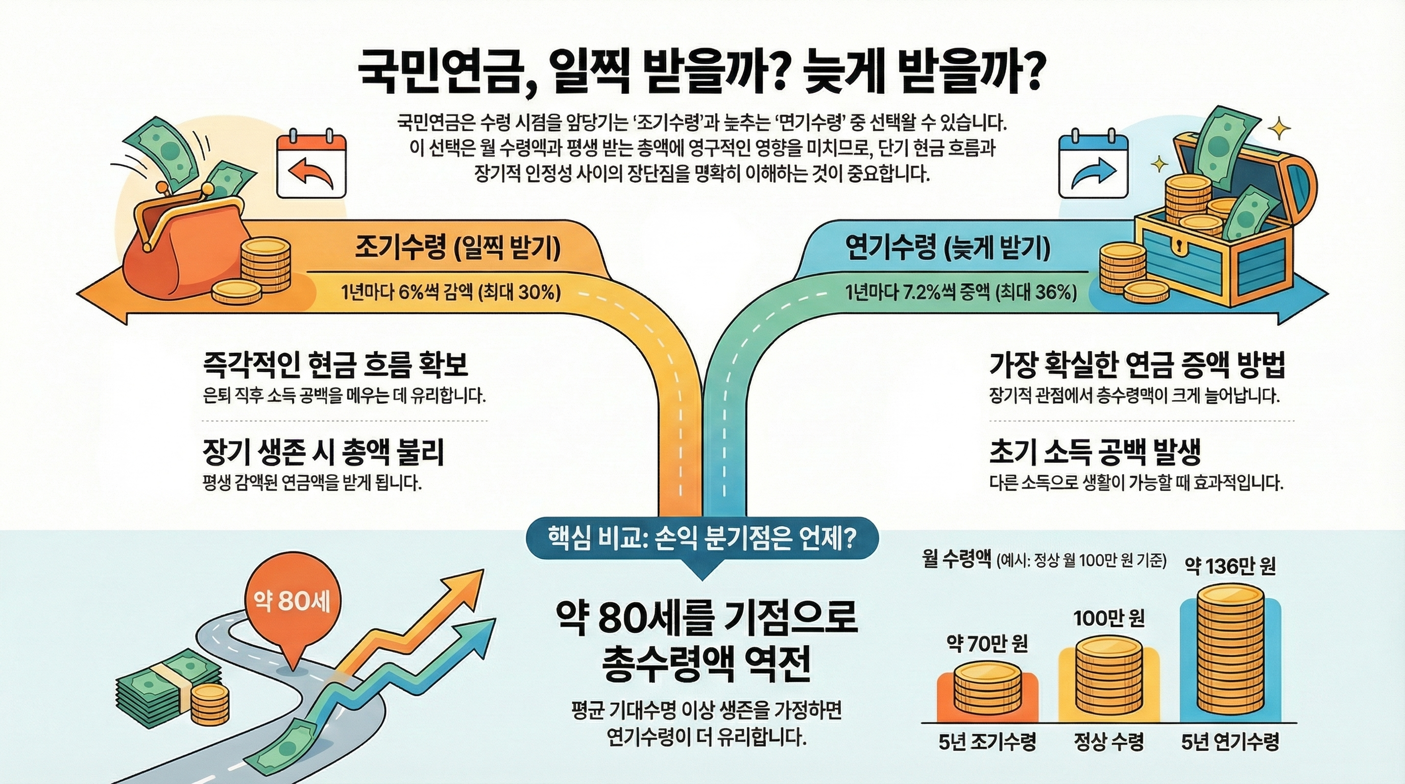 국민연금 조기수령 vs 연기수령