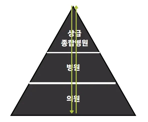 정부는 상급종합병원을 지역 내 진료협력의 중추병원으로 육성할 계획이다.