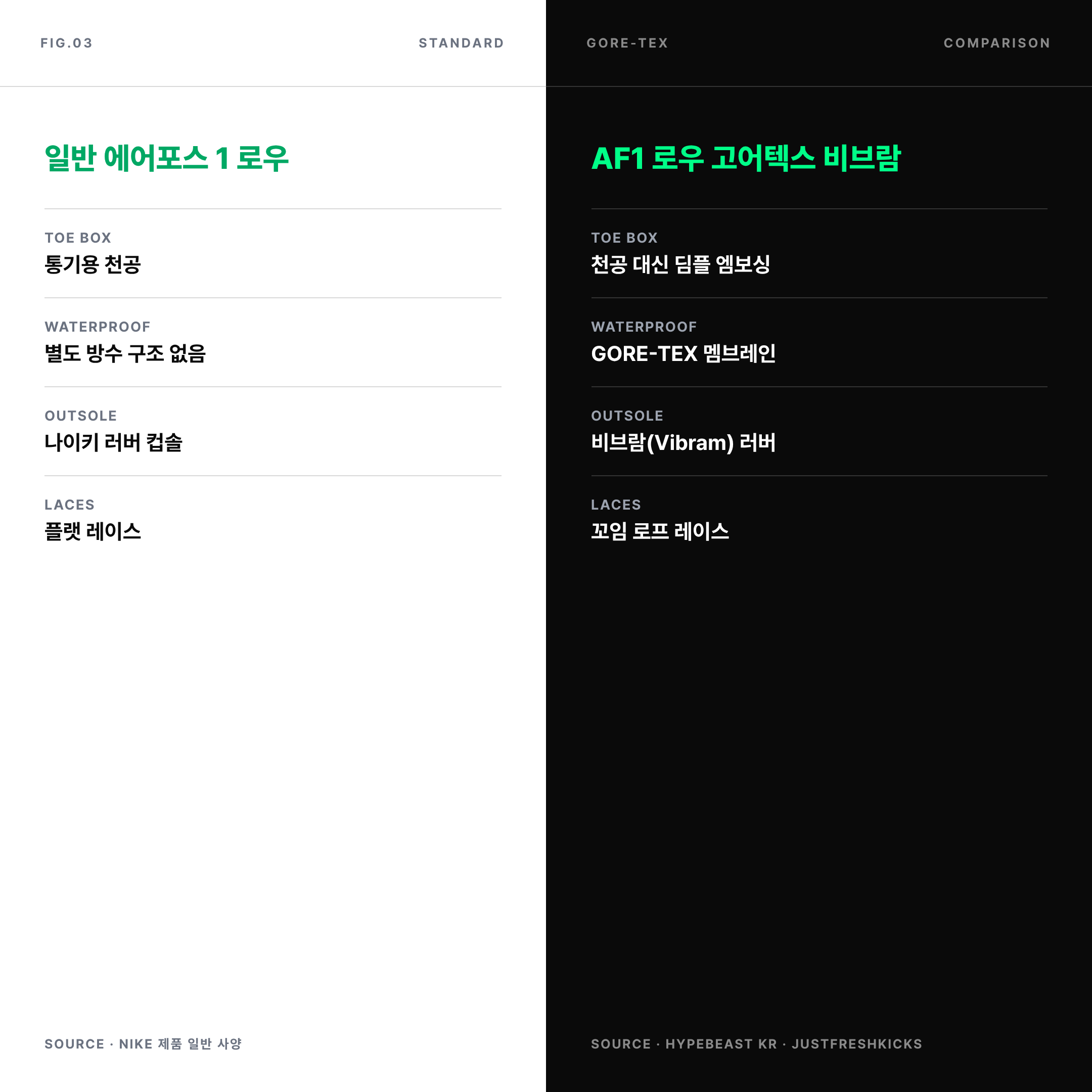2026 일반 에어포스1과 고어텍스 비브람 버전 차이 비교 인포그래픽