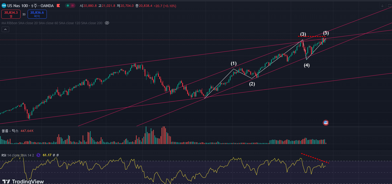 나스닥 100 주봉차트