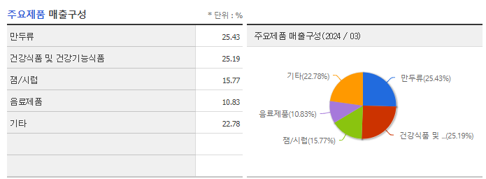 푸드웰_주요제품