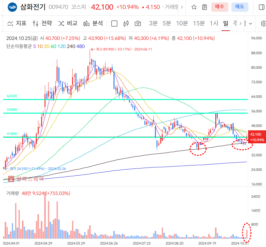 삼화전기 일봉차트