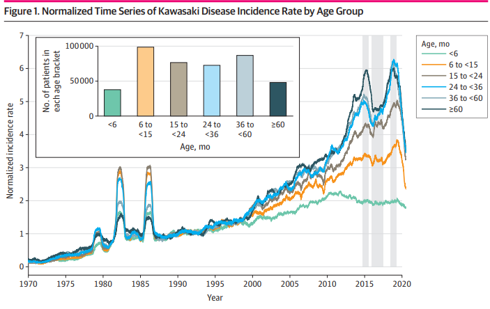 일본에서의 가와사키병 발병 : 연령별 패턴과 지역 간 차이
