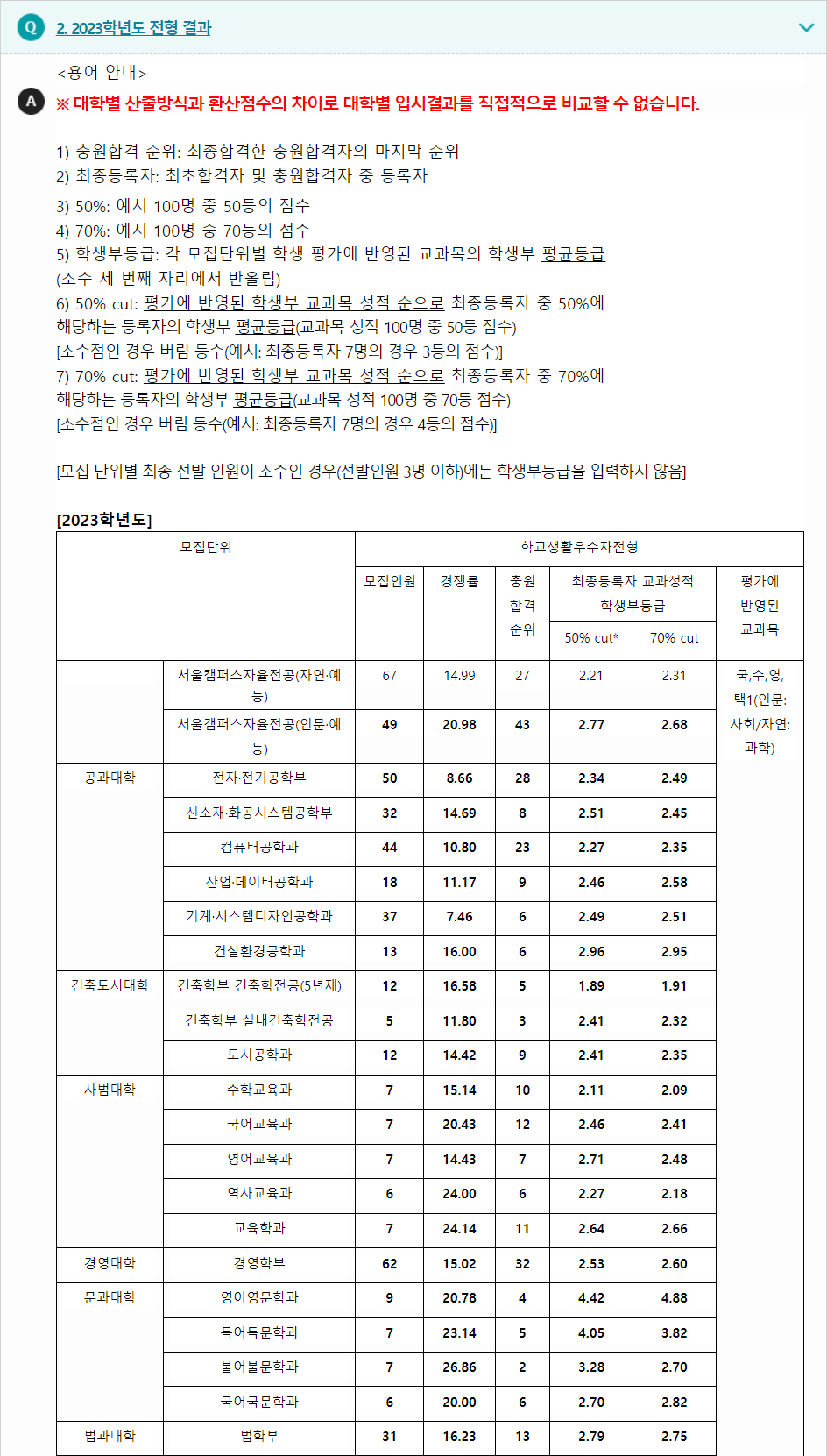 2023학년도 홍익대학교 학생부종합전형 전형 결과
