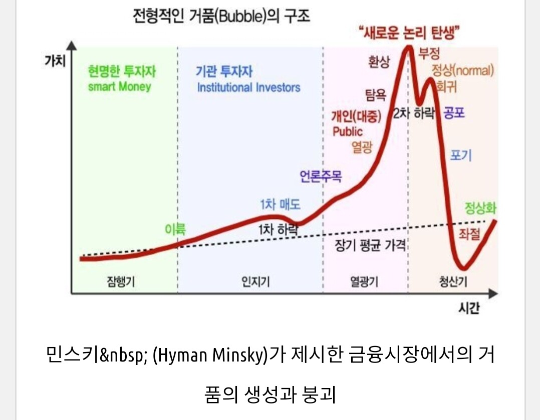 전형적인 거품구조 그래프