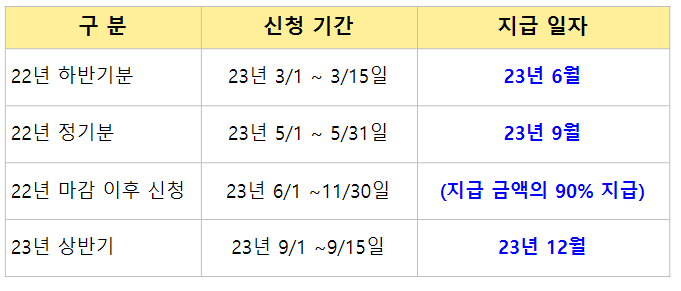 근로장려금-신청일정