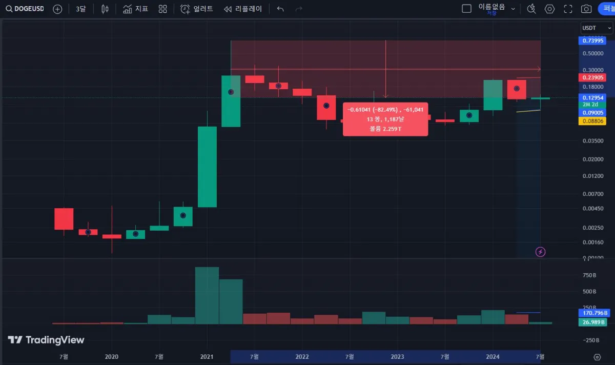 도지코인-3개월봉-차트-바이낸스