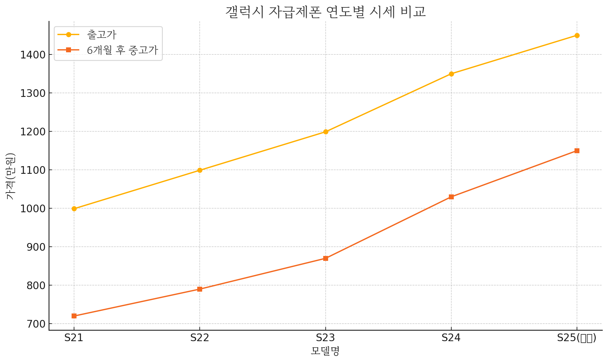 자급제폰 시세