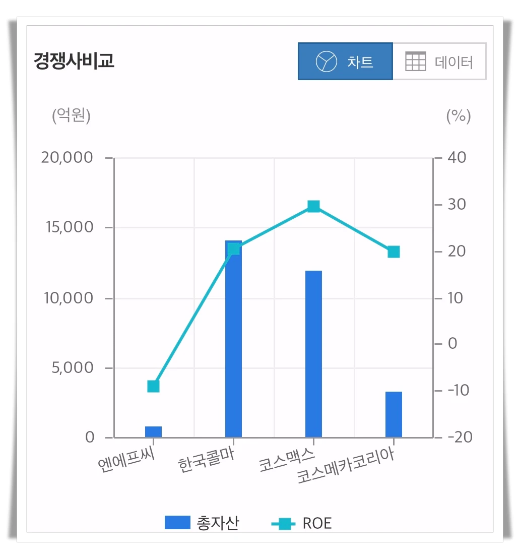 엔에프씨-경쟁사비교-그래프