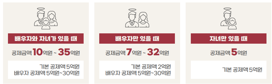 상속세 면제한도