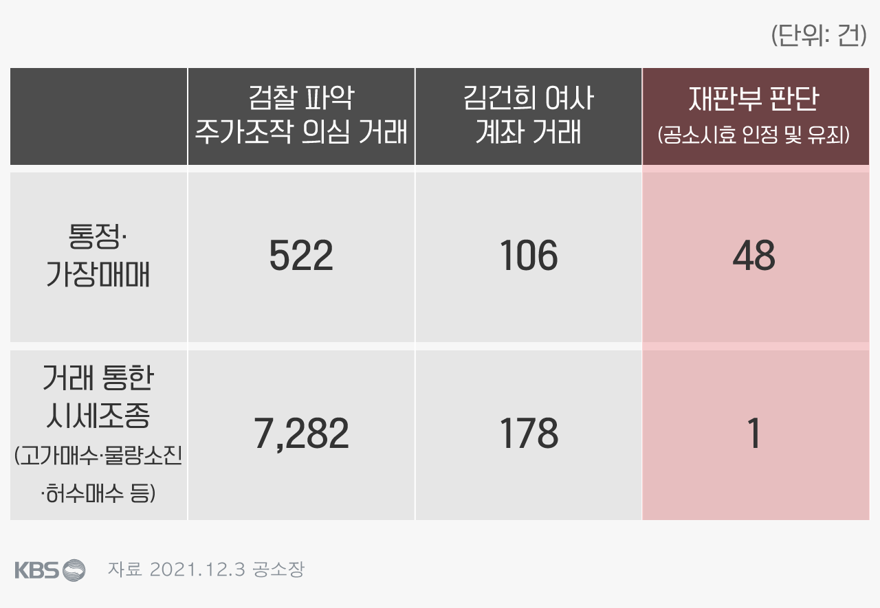 김건희여사의 유죄인정