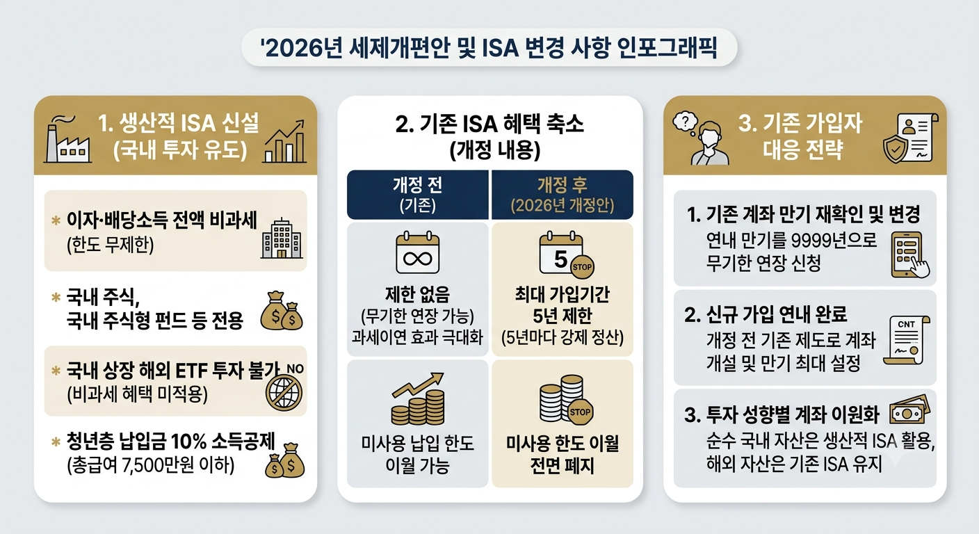 생산적 ISA 개정안 혜택과 기존 ISA 혜택 축소 비교 인포그래픽