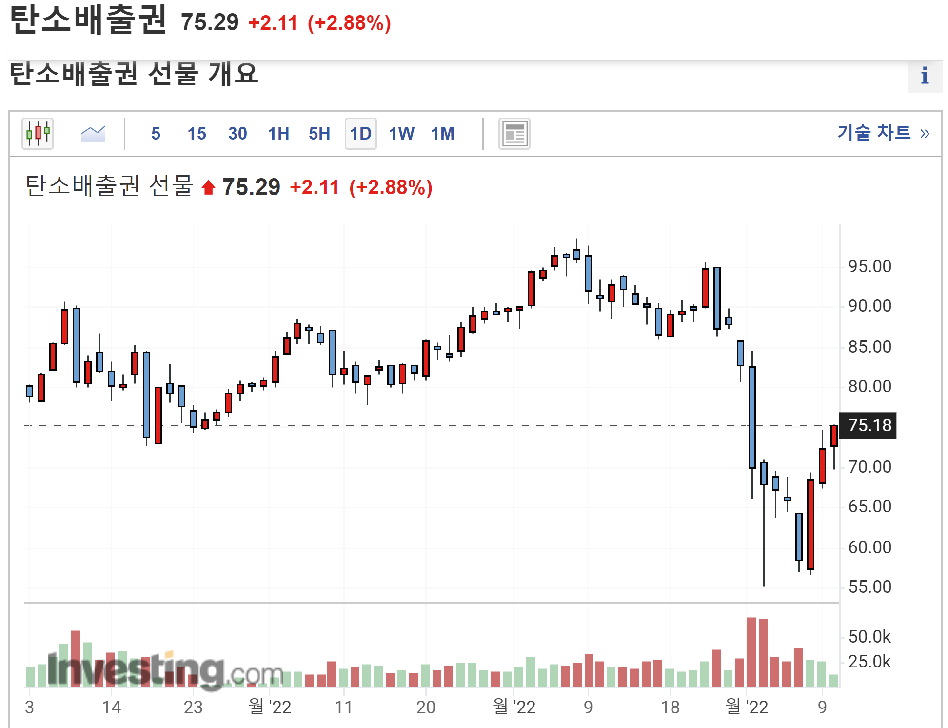 탄소배출권 가격