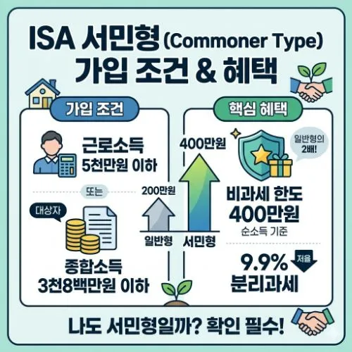ISA서민형조건 ❘ 비과세 한도 1000만 원 확보를 위한 가입 자격 및 절세 혜택 총정리