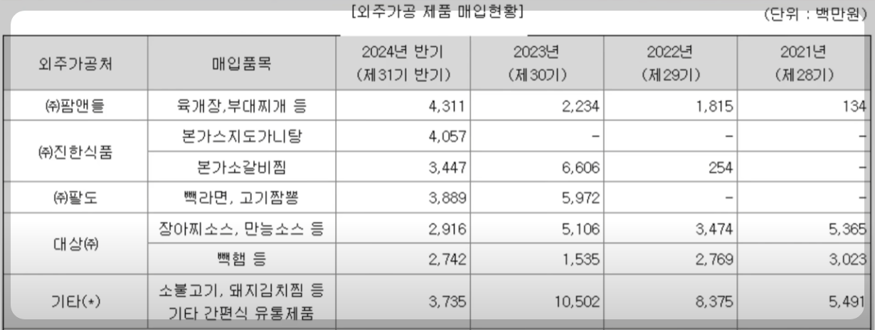 더본코리아 외주가공 제품 매입현황