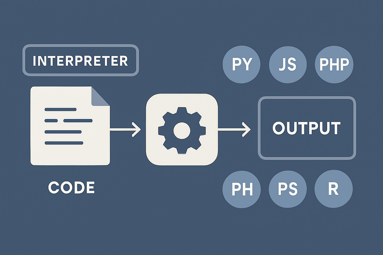 코드가 인터프리터를 거쳐 출력으로 흐르고, 대표 언어들이 아이콘으로 나타난 구조적 일러스트